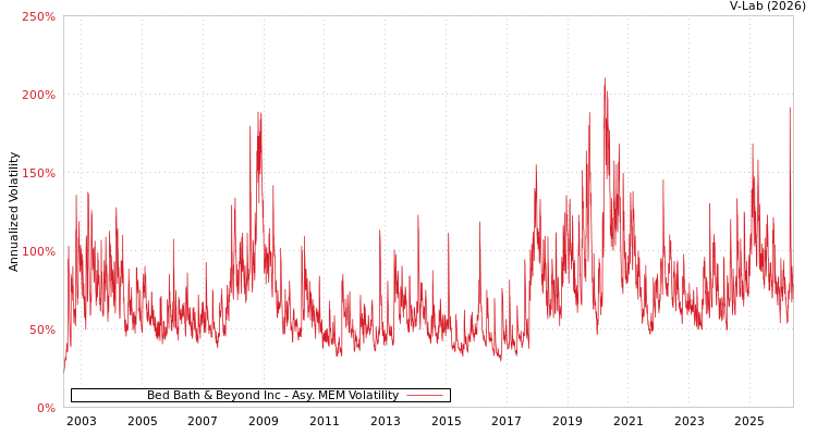 graph of Bed Bath & Beyond Inc AMEM