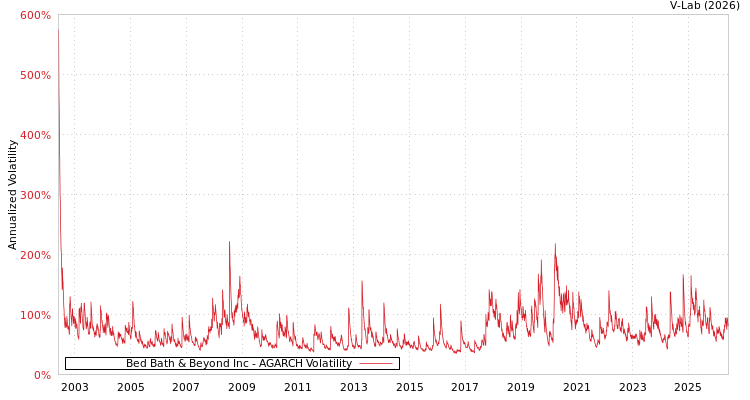 graph of Bed Bath & Beyond Inc AGARCH