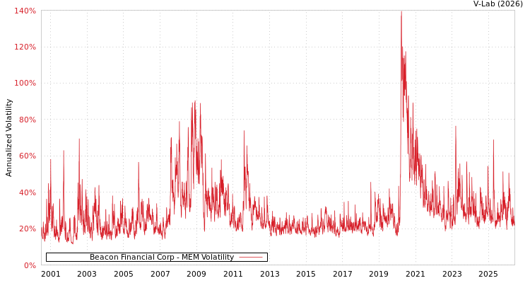 graph of Beacon Financial Corp MEM