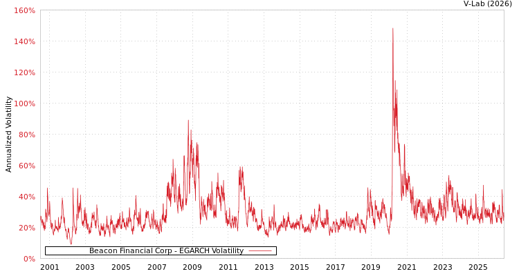 graph of Beacon Financial Corp EGARCH