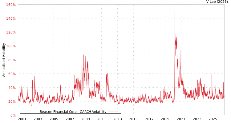 graph of Beacon Financial Corp GARCH
