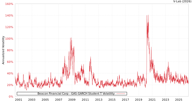 graph of Beacon Financial Corp GAS-GARCH-T