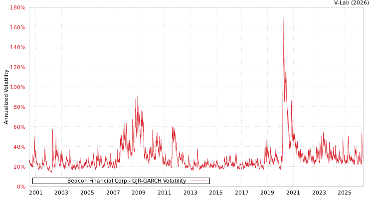 graph of Beacon Financial Corp GJR-GARCH
