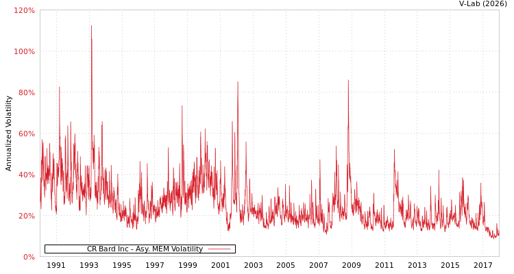 graph of CR Bard Inc AMEM