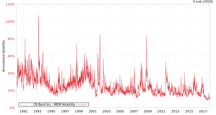 graph of CR Bard Inc MEM