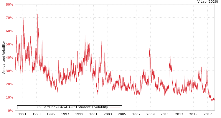 graph of CR Bard Inc GAS-GARCH-T
