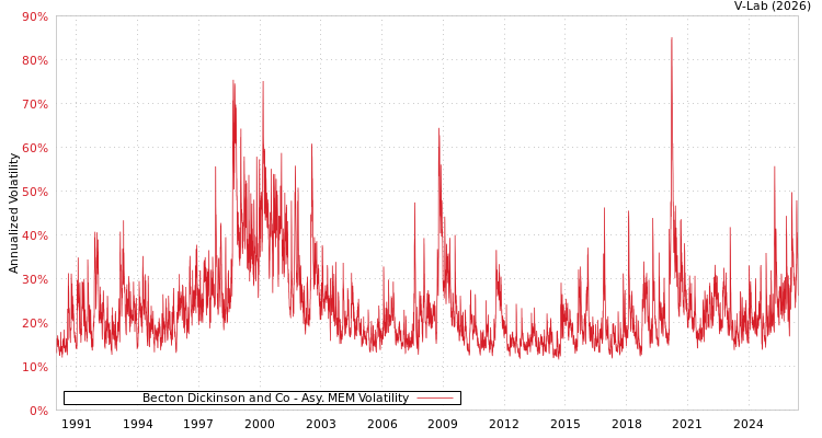 graph of Becton Dickinson and Co AMEM