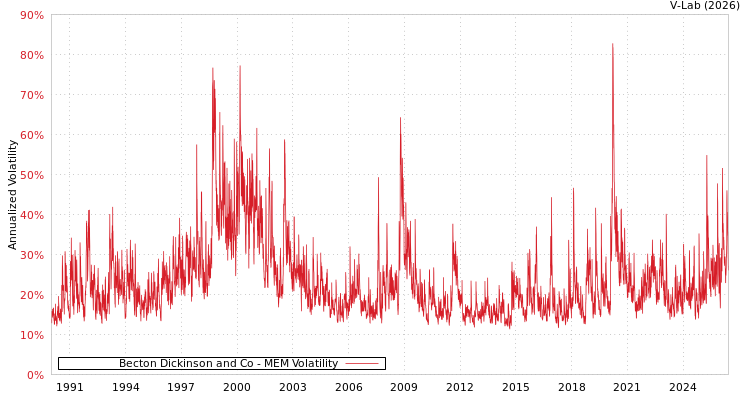 graph of Becton Dickinson and Co MEM