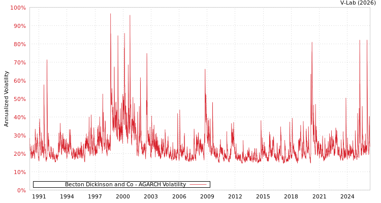 graph of Becton Dickinson and Co AGARCH