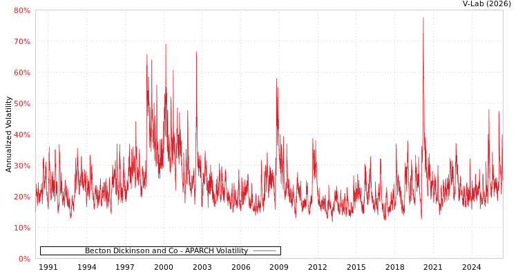 graph of Becton Dickinson and Co APARCH