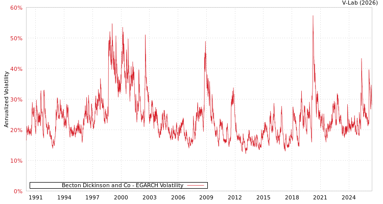 graph of Becton Dickinson and Co EGARCH