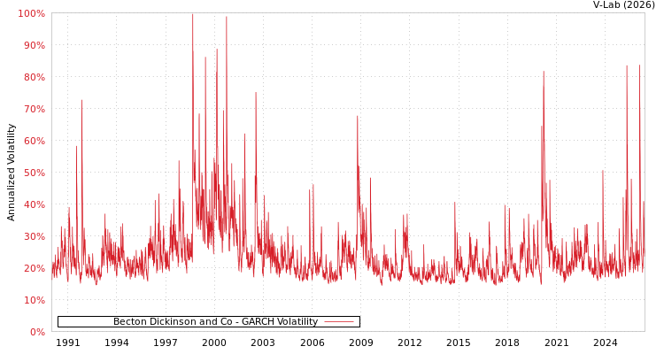 graph of Becton Dickinson and Co GARCH