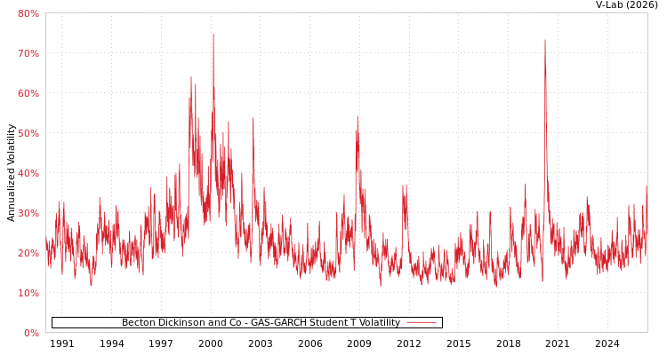 graph of Becton Dickinson and Co GAS-GARCH-T