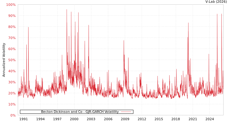 graph of Becton Dickinson and Co GJR-GARCH