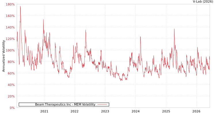 graph of Beam Therapeutics Inc MEM