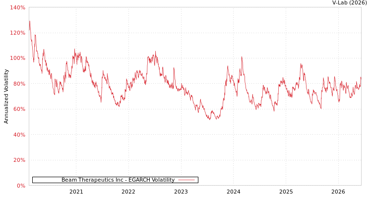 graph of Beam Therapeutics Inc EGARCH