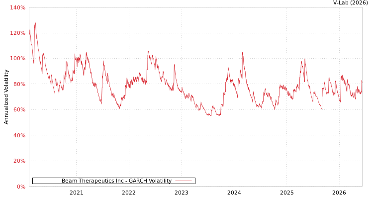 graph of Beam Therapeutics Inc GARCH