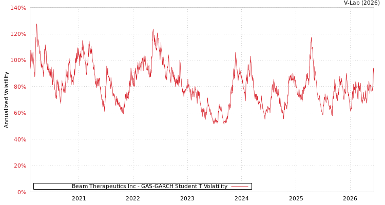 graph of Beam Therapeutics Inc GAS-GARCH-T