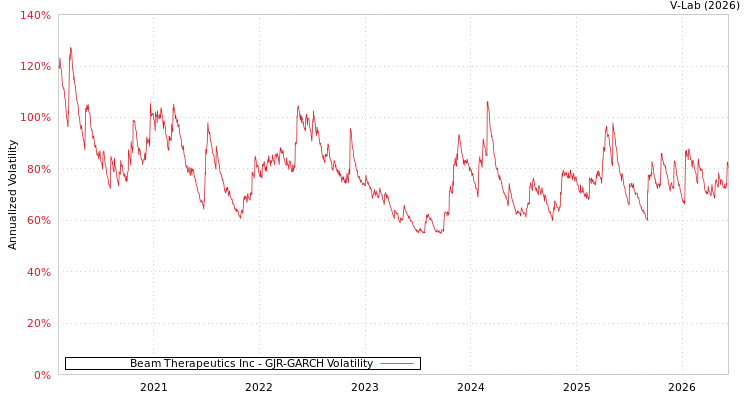 graph of Beam Therapeutics Inc GJR-GARCH