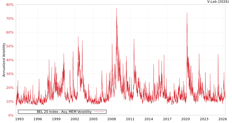 graph of BEL 20 Index AMEM