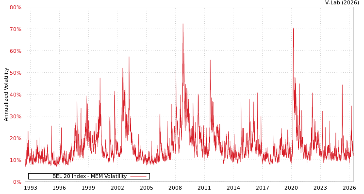 graph of BEL 20 Index MEM