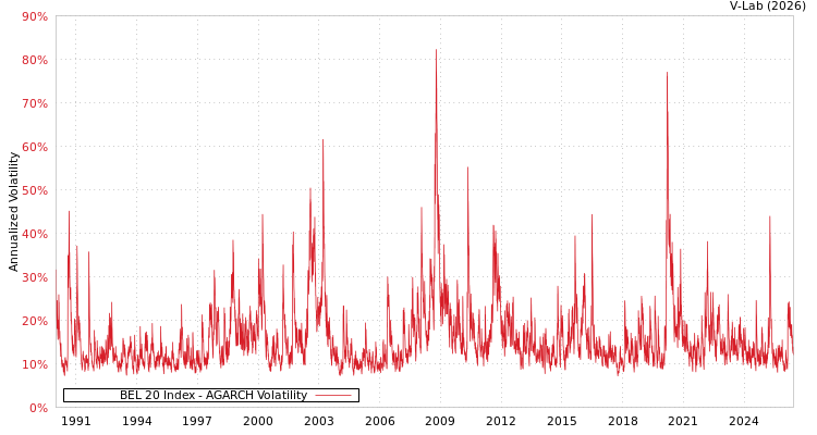 graph of BEL 20 Index AGARCH