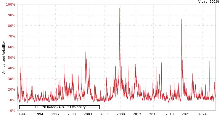 graph of BEL 20 Index APARCH