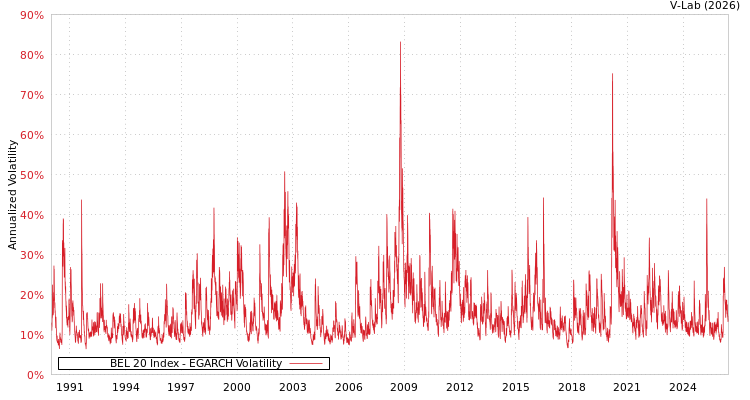 graph of BEL 20 Index EGARCH