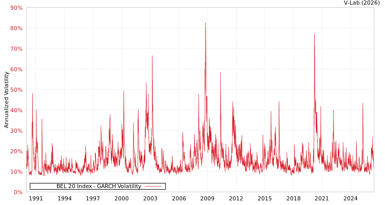 graph of BEL 20 Index GARCH