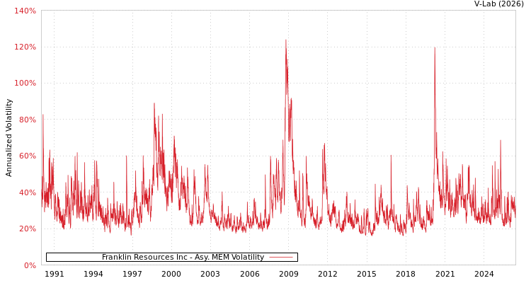 graph of Franklin Resources Inc AMEM