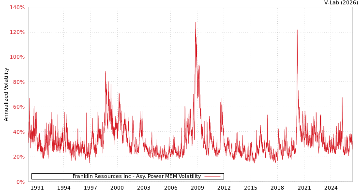 graph of Franklin Resources Inc APMEM