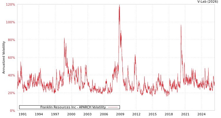 graph of Franklin Resources Inc APARCH