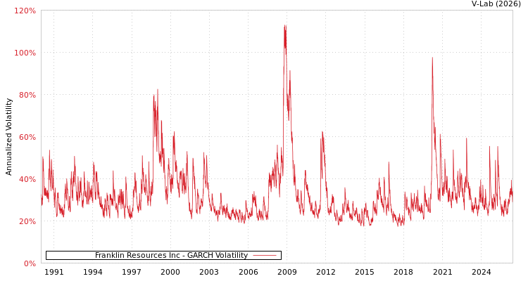 graph of Franklin Resources Inc GARCH