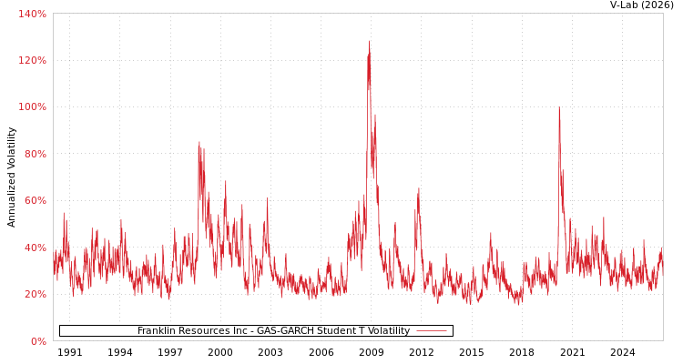 graph of Franklin Resources Inc GAS-GARCH-T