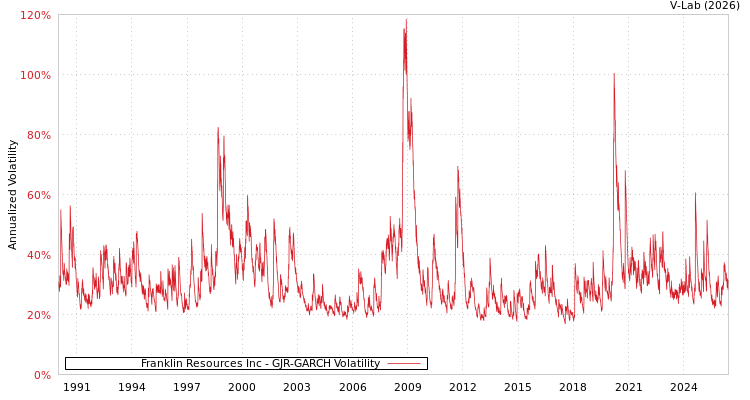 graph of Franklin Resources Inc GJR-GARCH