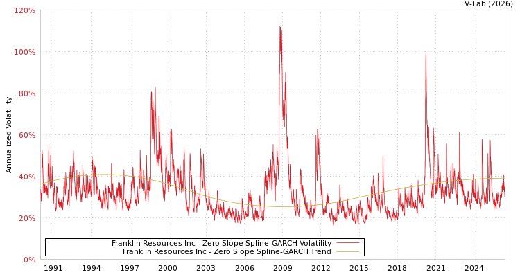 graph of Franklin Resources Inc S0GARCH