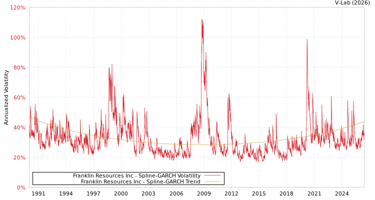 graph of Franklin Resources Inc SGARCH