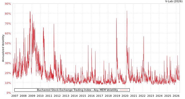 graph of Bucharest Stock Exchange Trading Index AMEM