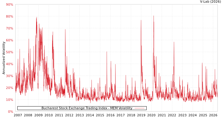 graph of Bucharest Stock Exchange Trading Index MEM