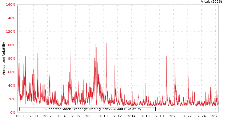 graph of Bucharest Stock Exchange Trading Index AGARCH