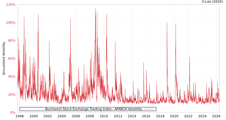 graph of Bucharest Stock Exchange Trading Index APARCH