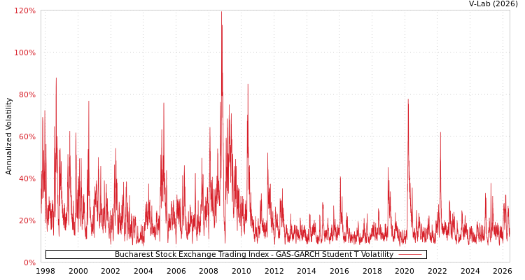 graph of Bucharest Stock Exchange Trading Index GAS-GARCH-T