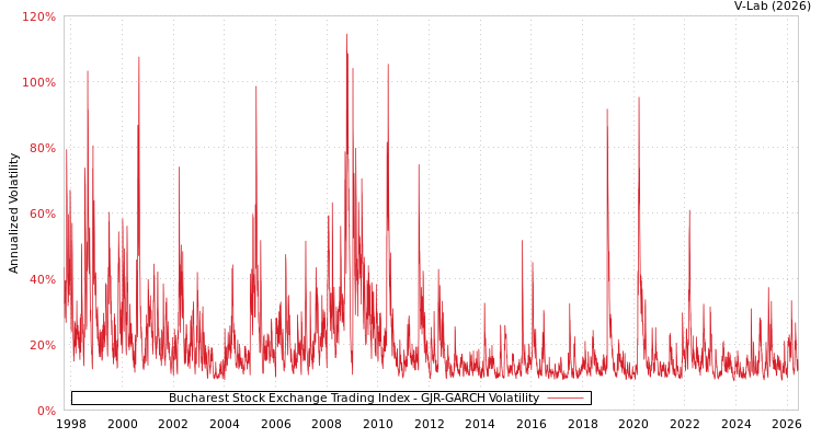 graph of Bucharest Stock Exchange Trading Index GJR-GARCH