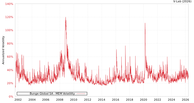 graph of Bunge Global SA MEM