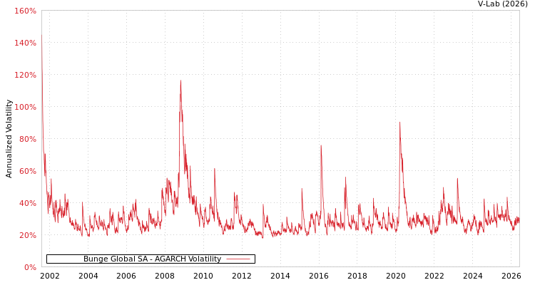 graph of Bunge Global SA AGARCH