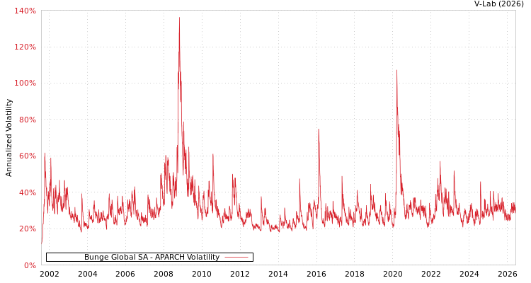 graph of Bunge Global SA APARCH
