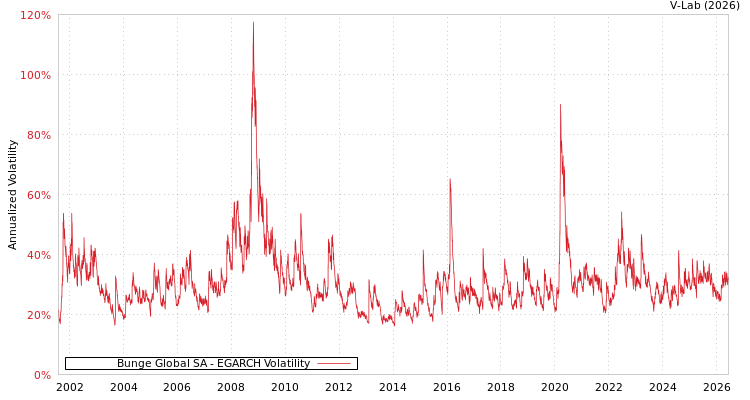 graph of Bunge Global SA EGARCH