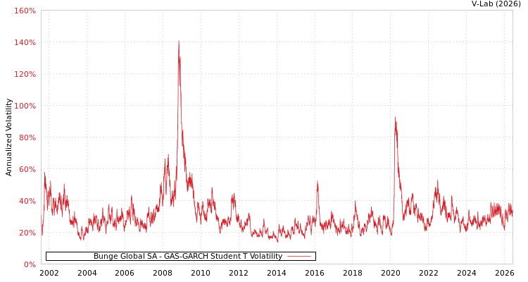 graph of Bunge Global SA GAS-GARCH-T