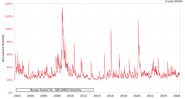 graph of Bunge Global SA GJR-GARCH