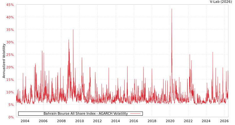 graph of Bahrain Bourse All Share Index AGARCH